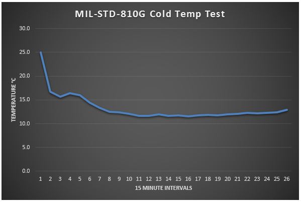 cold-temp-test-graph